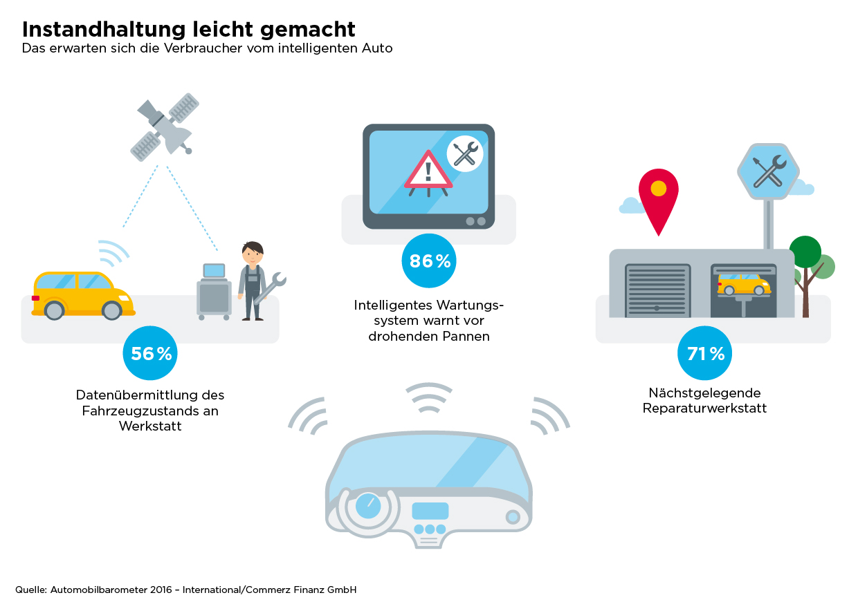 Mitdenkende Wartungssysteme informieren den Fahrerüber den Allgemeinzustand seines Fahrzeugs. (Bildq Mitdenkende Wartungssysteme informieren den Fahrerüber den Allgemeinzustand seines Fahrzeugs. (Bildq