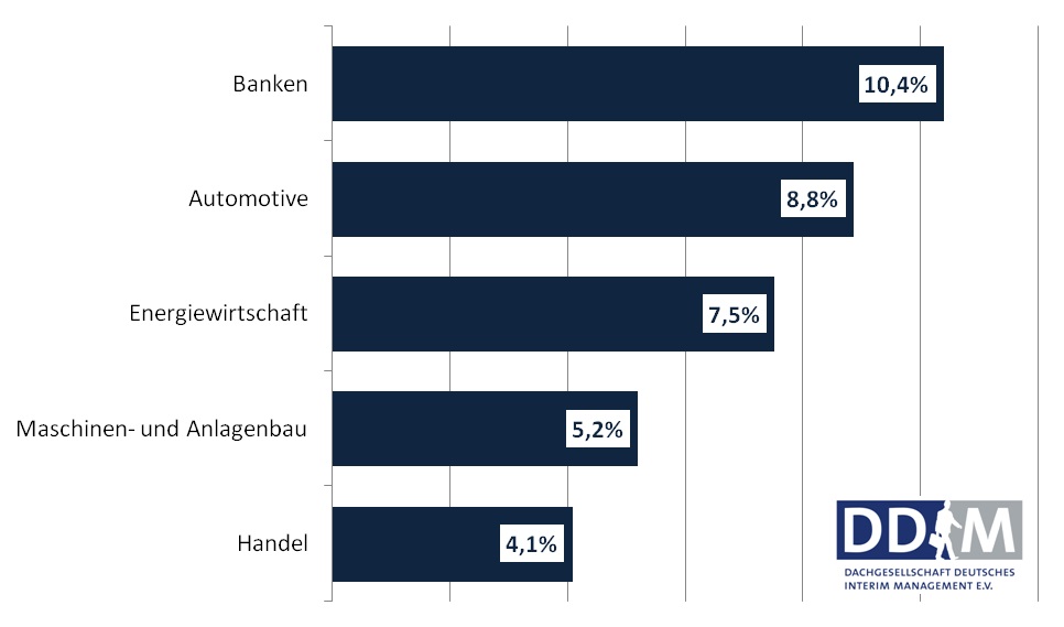 Quelle: DDIM-Befragung unter 440 Interim Managern und Provider