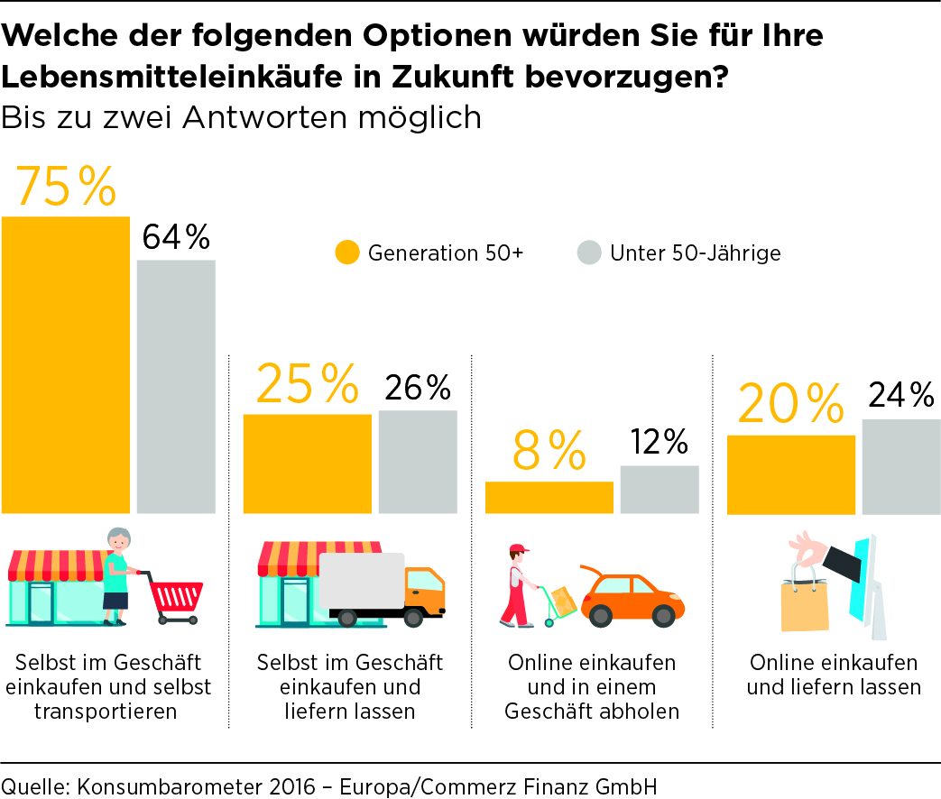 Für die Generation 50+ kommen in Zukunft verschiedene Formen des Einkaufs infrage. (Bildquelle: @Com