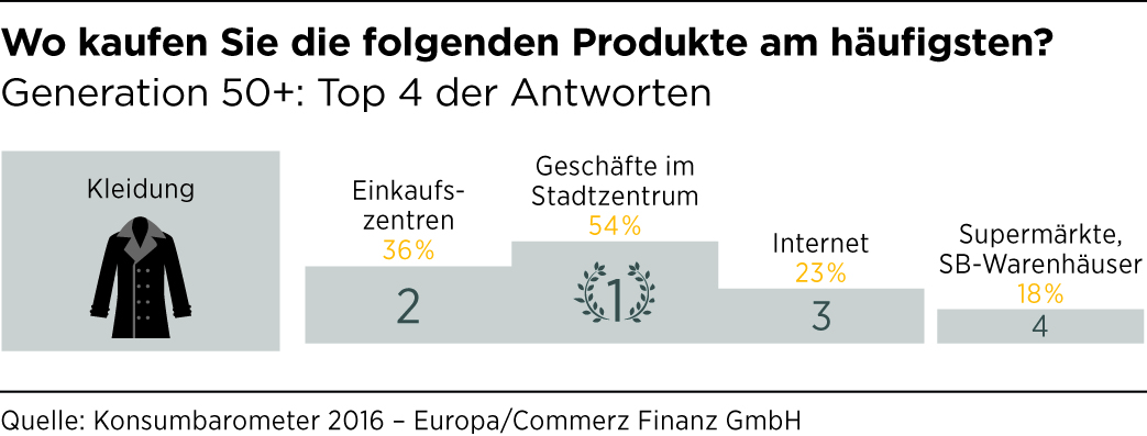 Geschäfte in der Innenstadt sind beim Kleiderkauf beliebt. (Bildquelle: @Cormmerz Finanz GmbH)