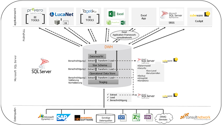 Data-Warehouse Data-Warehouse
