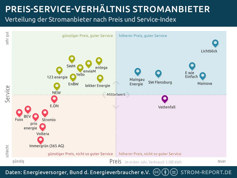 Wo bekommt der Energiekunde noch guten Service für sein Geld?
