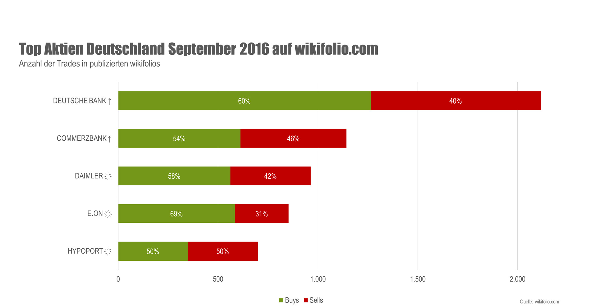 Meist gehandelte deutsche Aktien auf wikifolio.com im September 2016 (Quelle: wikifolio.com).