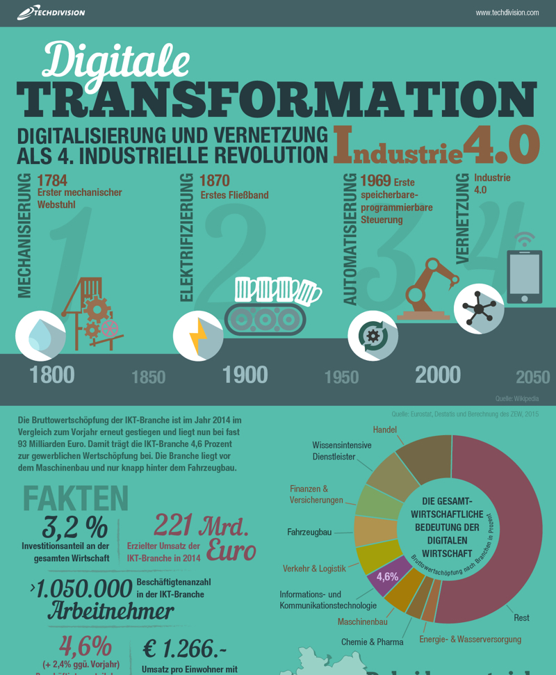 Download der kompletten Infografik unter: https://www.techdivision.com/digitale-transformation.html Download der kompletten Infografik unter: https://www.techdivision.com/digitale-transformation.html