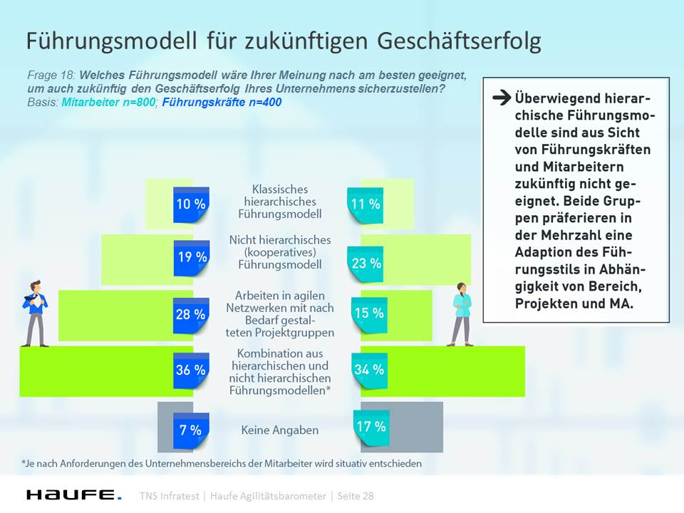 Quelle: Haufe,?Haufe Agilitätsbarometer?; n= 1.200 (Mitarbeiter = 800, Führungskräfte = 400) (Bildqu Quelle: Haufe,?Haufe Agilitätsbarometer?; n= 1.200 (Mitarbeiter = 800, Führungskräfte = 400) (Bildqu