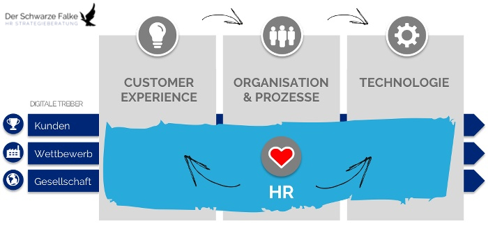 HR in der Digitalen Transformation HR in der Digitalen Transformation