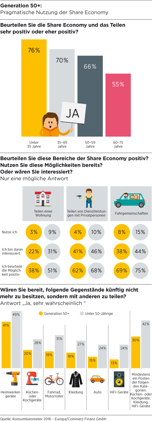 Die Generation 50+ ist offen für die Möglichkeiten der Share Economy. (Bildquelle: @Commerz Finanz G Die Generation 50+ ist offen für die Möglichkeiten der Share Economy. (Bildquelle: @Commerz Finanz G
