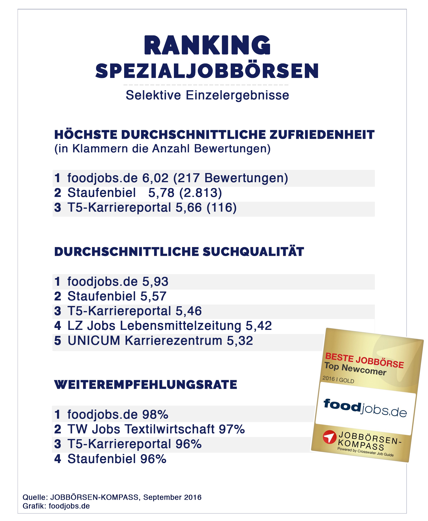 foodjobs.de gewinnt Gold als Top Newcomer 2016 in der Recruiting-Szene foodjobs.de gewinnt Gold als Top Newcomer 2016 in der Recruiting-Szene