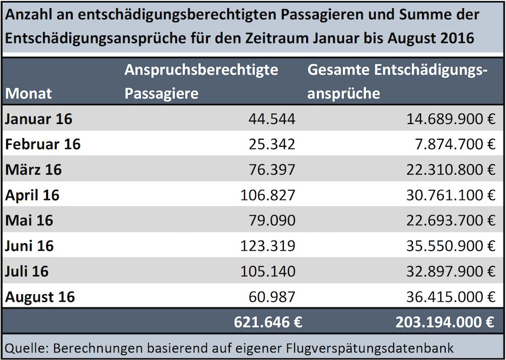 Entschädigungsberechtigte Passagiere & gesamte Entschädigungsansprüche von Jan bis Aug '16