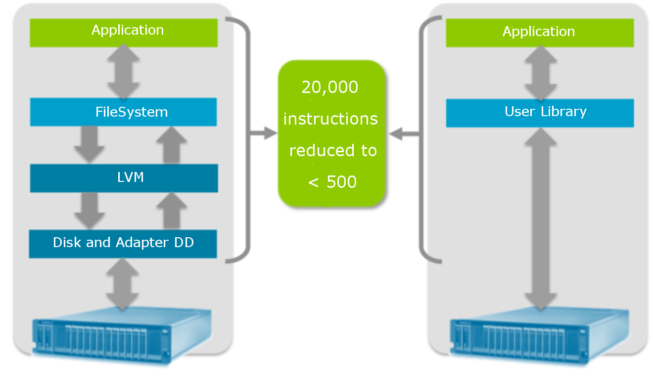 Neo4j IBM POWER8 CAPI Flash Neo4j IBM POWER8 CAPI Flash