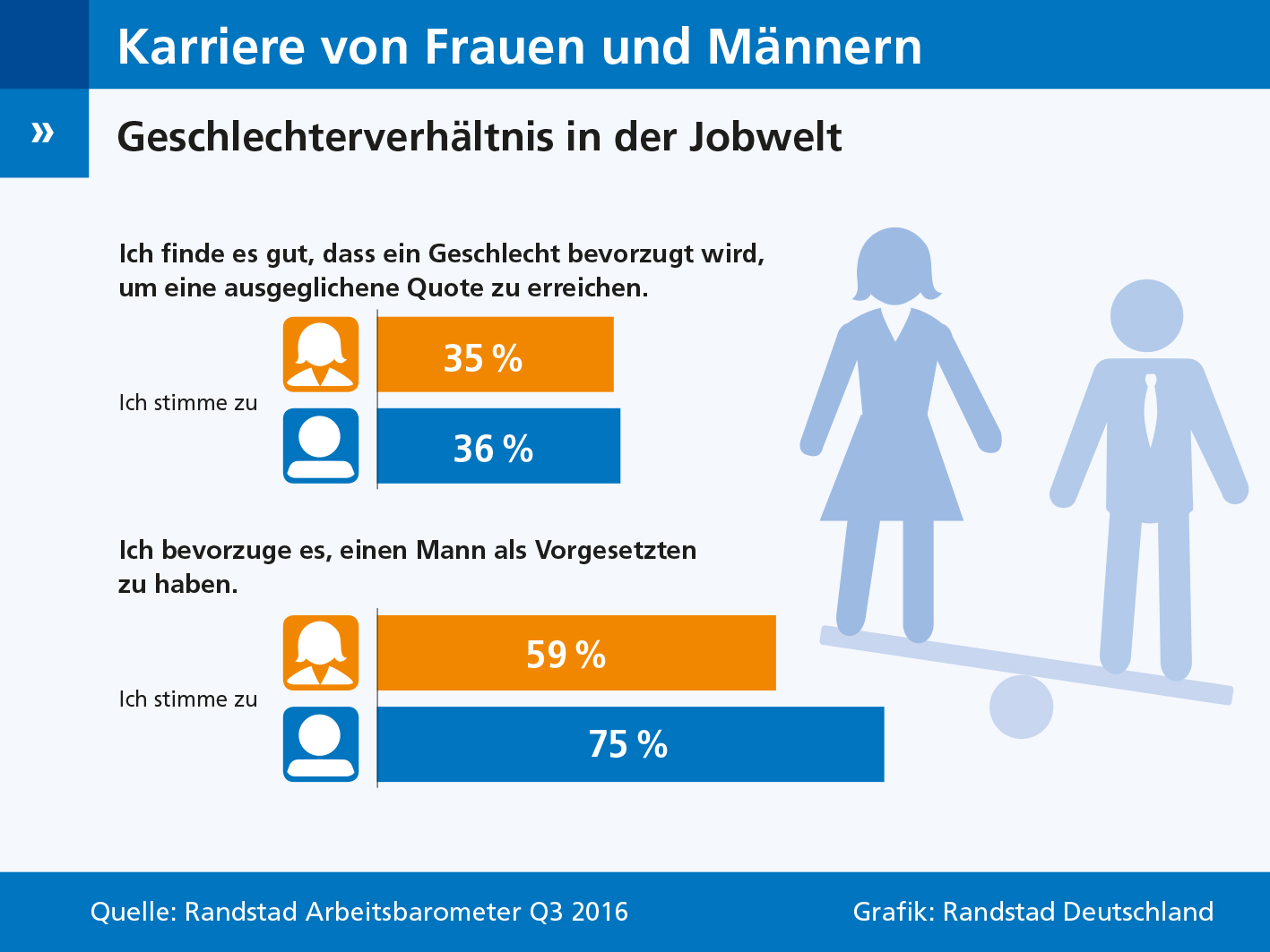 Geschlechterverhältnis in der Jobwelt: Frauen wollen keine Vorzugsbehandlung im Job.