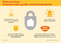 Jeder achte Deutsche war bereits Opfer eines Einbruchs.