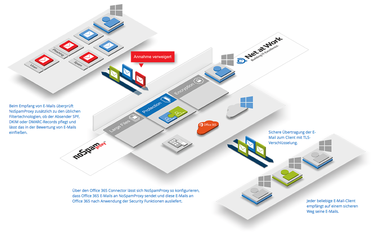 NoSpamProxy integriert sich als Cloud-Service nahtlos in die Office-365-Architektur