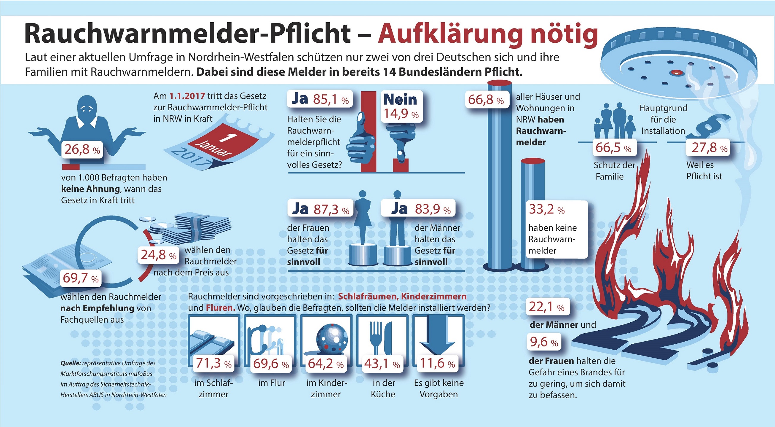 85 Prozent der Befragten halten die Rauchwarnmelder-Pflicht für sinnvoll.