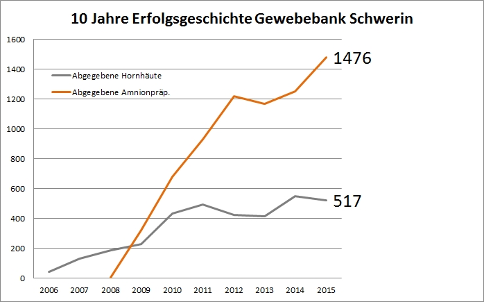 Seit 2006 hat die DGFG mehr als 10.000 Gewebetransplantate nach MV und weit darüber hinaus vermittel Seit 2006 hat die DGFG mehr als 10.000 Gewebetransplantate nach MV und weit darüber hinaus vermittel