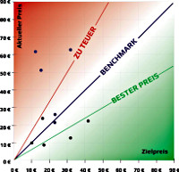 NLPP zeigt drei Benchmarks NLPP zeigt drei Benchmarks