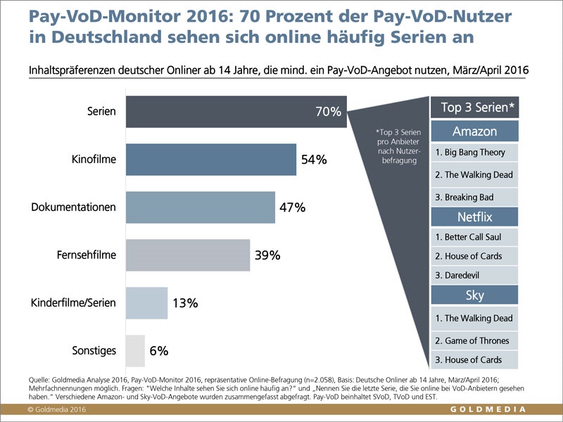 ©Goldmedia 2016, Pay-VoD-Monitor 2016, Inhaltspräferenzen Pay-VoD-Nutzer ©Goldmedia 2016, Pay-VoD-Monitor 2016, Inhaltspräferenzen Pay-VoD-Nutzer