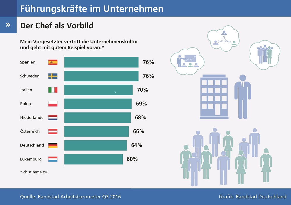 Deutschlands Chefs schneiden in punkto Vorbildfunktion schlecht ab. Deutschlands Chefs schneiden in punkto Vorbildfunktion schlecht ab.