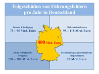 Führungsfehler verursachen jedes Jahr Schäden in Milliardenhöhe. Ein neues Verfahren ermöglicht die Führungsfehler verursachen jedes Jahr Schäden in Milliardenhöhe. Ein neues Verfahren ermöglicht die