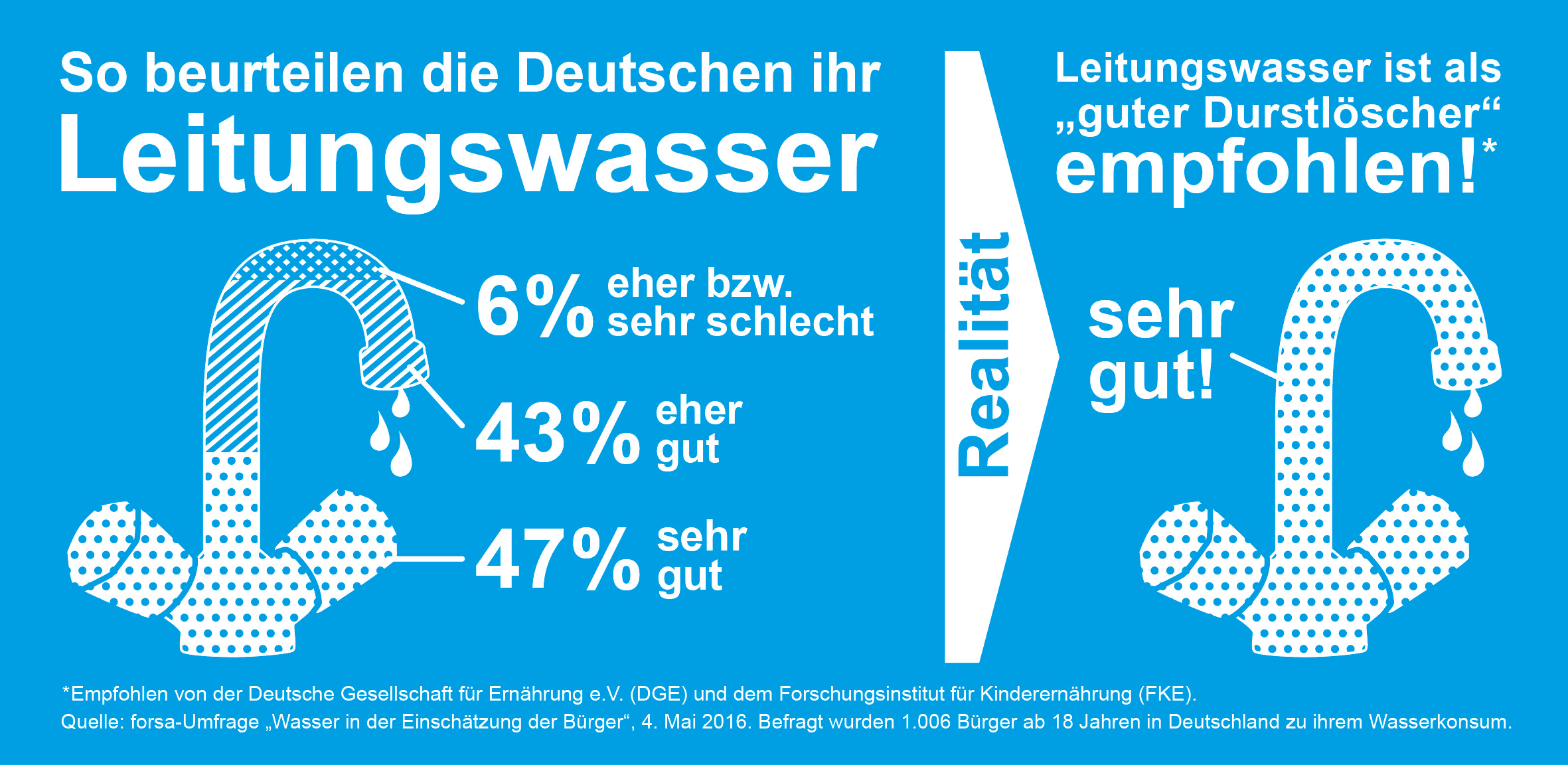 So beurteilen die Deutschen ihr Leitungswasser. (Bildquelle: SodaStream, Abdruck lizenzfrei) So beurteilen die Deutschen ihr Leitungswasser. (Bildquelle: SodaStream, Abdruck lizenzfrei)