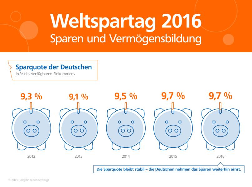 Sparquote in Deutschland