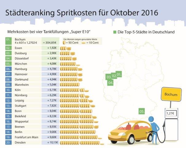 Infografik: Die Benzinpreise im Oktober 2016 (c) infoRoad GmbH Infografik: Die Benzinpreise im Oktober 2016 (c) infoRoad GmbH