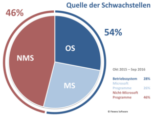 Quelle der Schwachstellen: 46 % Nicht-Microsoft Programme Quelle der Schwachstellen: 46 % Nicht-Microsoft Programme