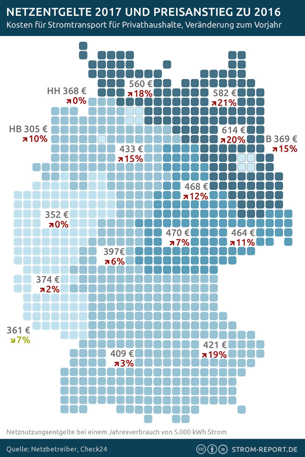 Netzentgelte steigen 2017 deutschlandweit - Unterschiede zwischen Ost und West wachsen Netzentgelte steigen 2017 deutschlandweit - Unterschiede zwischen Ost und West wachsen