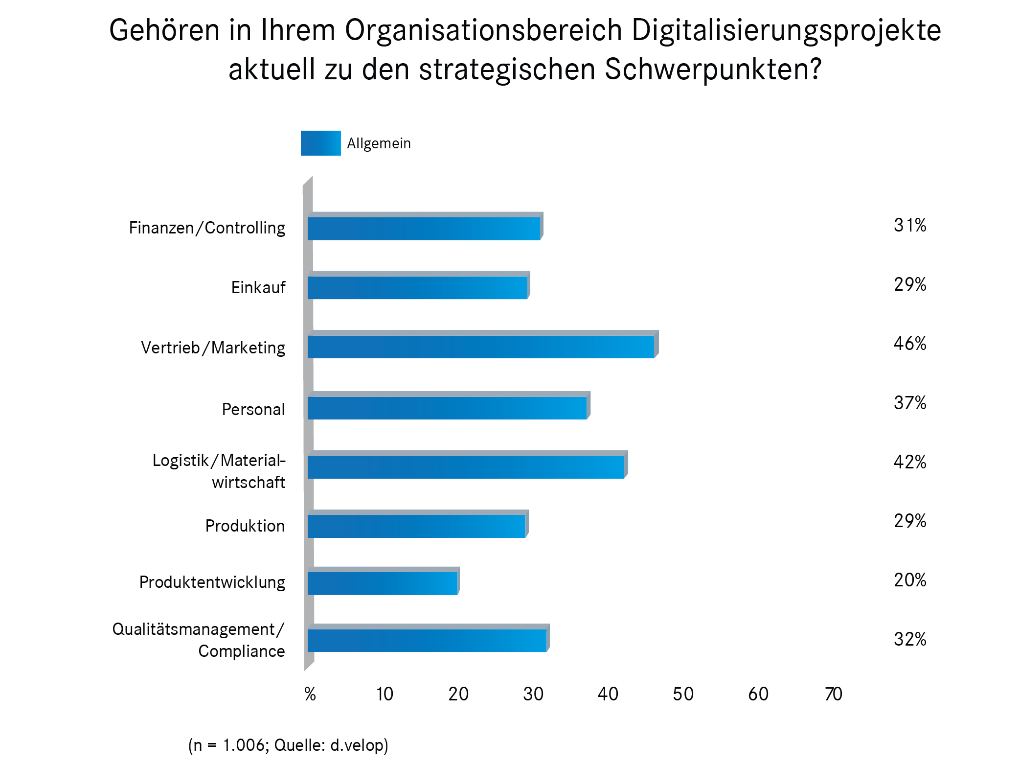 Gehören in Ihrem Organisationsbereich Digitalisierungsprojekte aktuell zu den strategischen Schwerpu