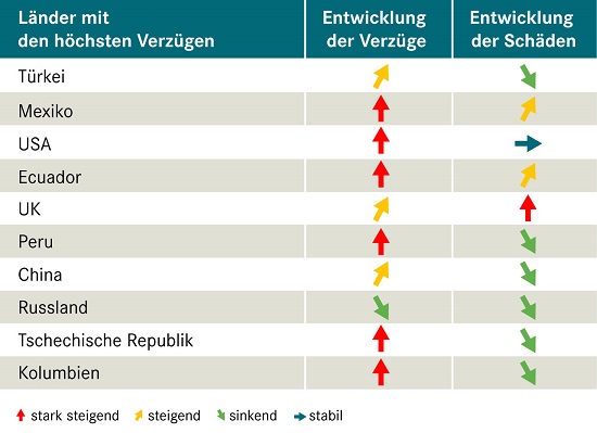 Top 10 Länder mit den höchsten Zahlungsverzügen Top 10 Länder mit den höchsten Zahlungsverzügen