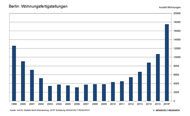Berlin: Wohnungsfertigstellungen 1999-2016 Berlin: Wohnungsfertigstellungen 1999-2016