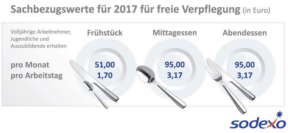 Steuerliche Sachbezugswerte 2017 Sodexo Infografik Steuerliche Sachbezugswerte 2017 Sodexo Infografik