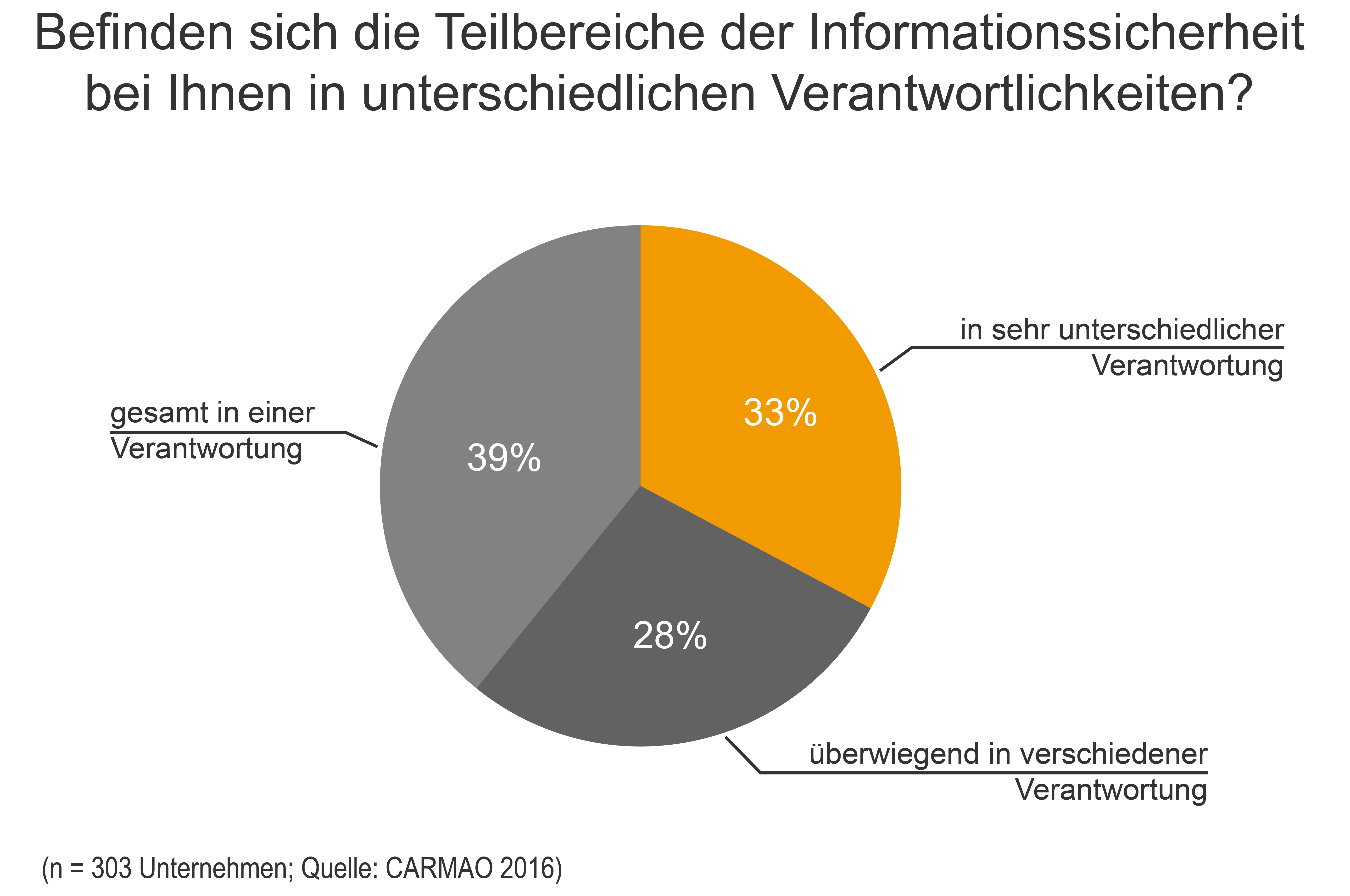 Befinden sich die Teilbereiche der Informationssicherheit bei Ihnen in unterschiedlichen Verantwortl