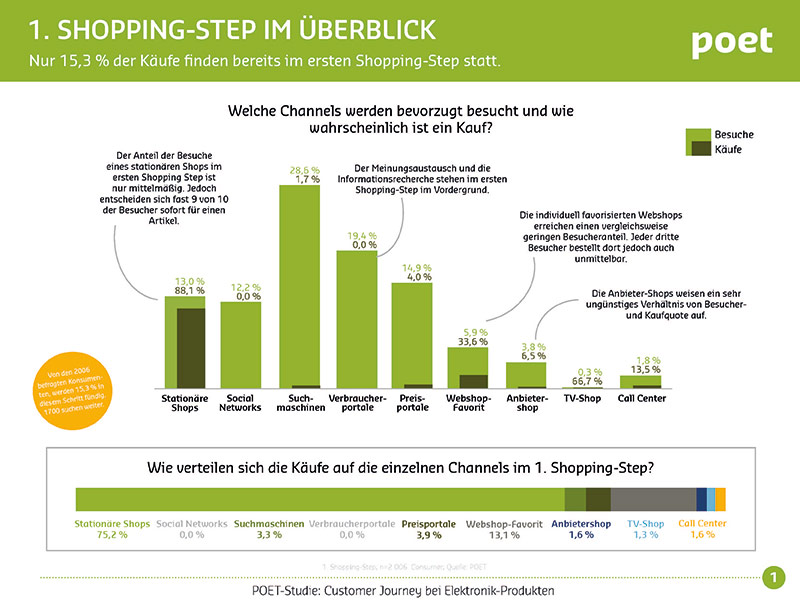 Customer Journey Stufe 1