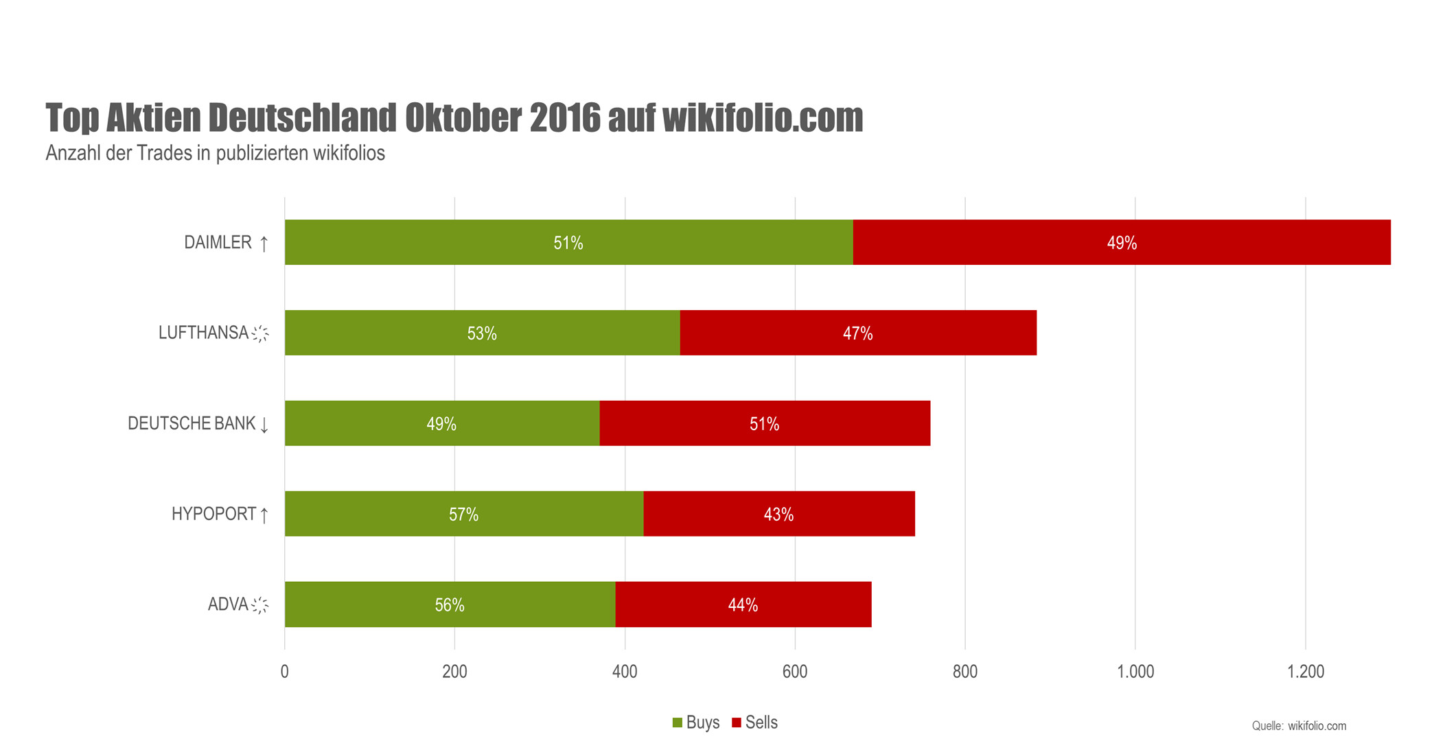Meist gehandelte deutsche Aktien auf wikifolio.com im Oktober 2016 (Quelle: wikifolio.com).