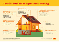 Schon kleine Investitionen bringen große energetische Effekte (Grafik: Bausparkasse Schwäbisch Hall) Schon kleine Investitionen bringen große energetische Effekte (Grafik: Bausparkasse Schwäbisch Hall)