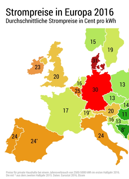 Nur in Dänemark ist der Strom teurer als hierzulande. Nur in Dänemark ist der Strom teurer als hierzulande.
