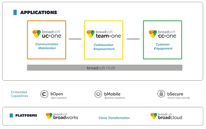 BroadSoft Business besteht aus drei Kernanwendungen für UCC, Team und Contact-Center BroadSoft Business besteht aus drei Kernanwendungen für UCC, Team und Contact-Center