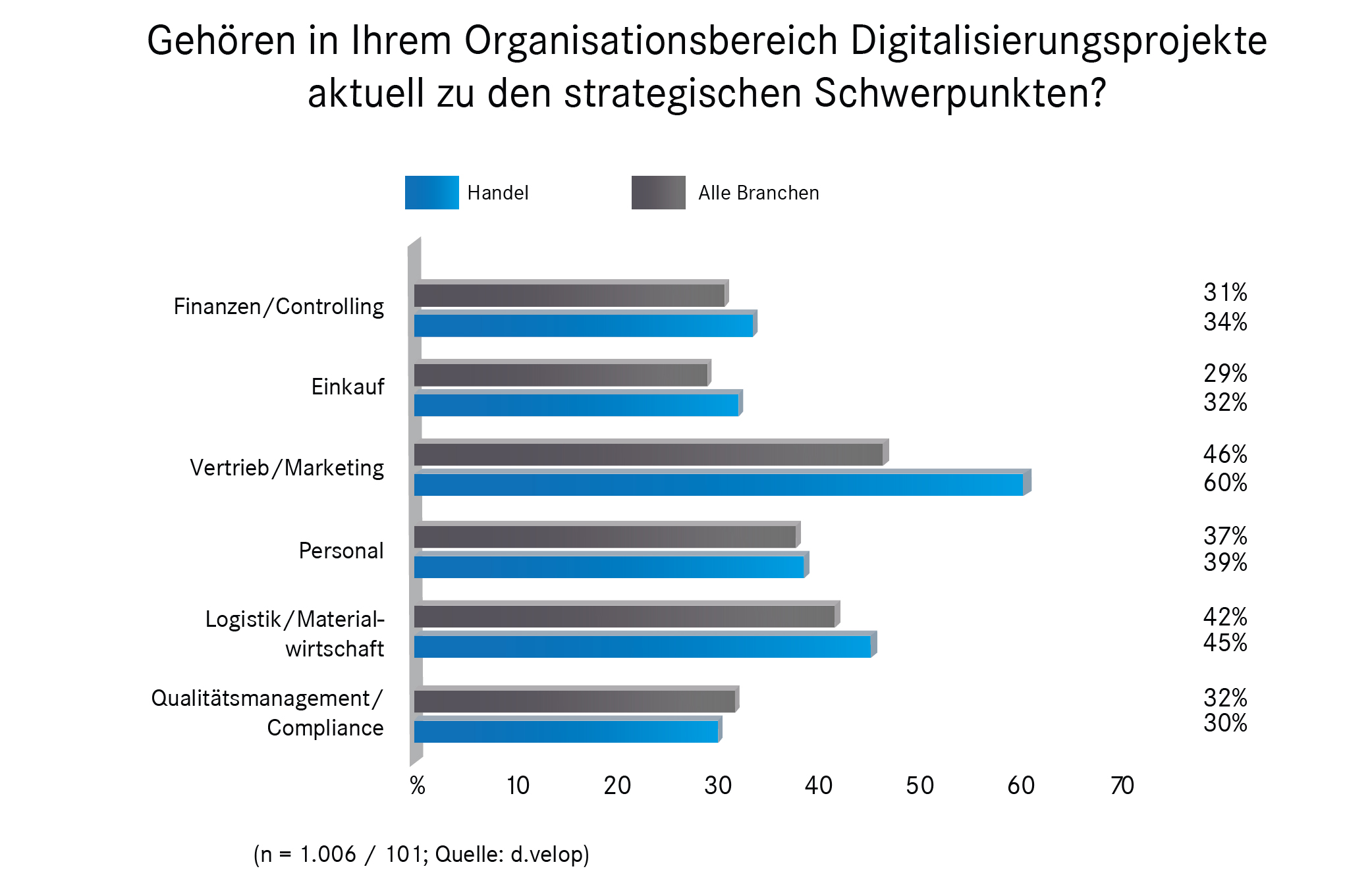 Gehören in Ihrem Organisationsbereich Digitalisierungsprojekte aktuell zu den strategischen Schwerpu Gehören in Ihrem Organisationsbereich Digitalisierungsprojekte aktuell zu den strategischen Schwerpu