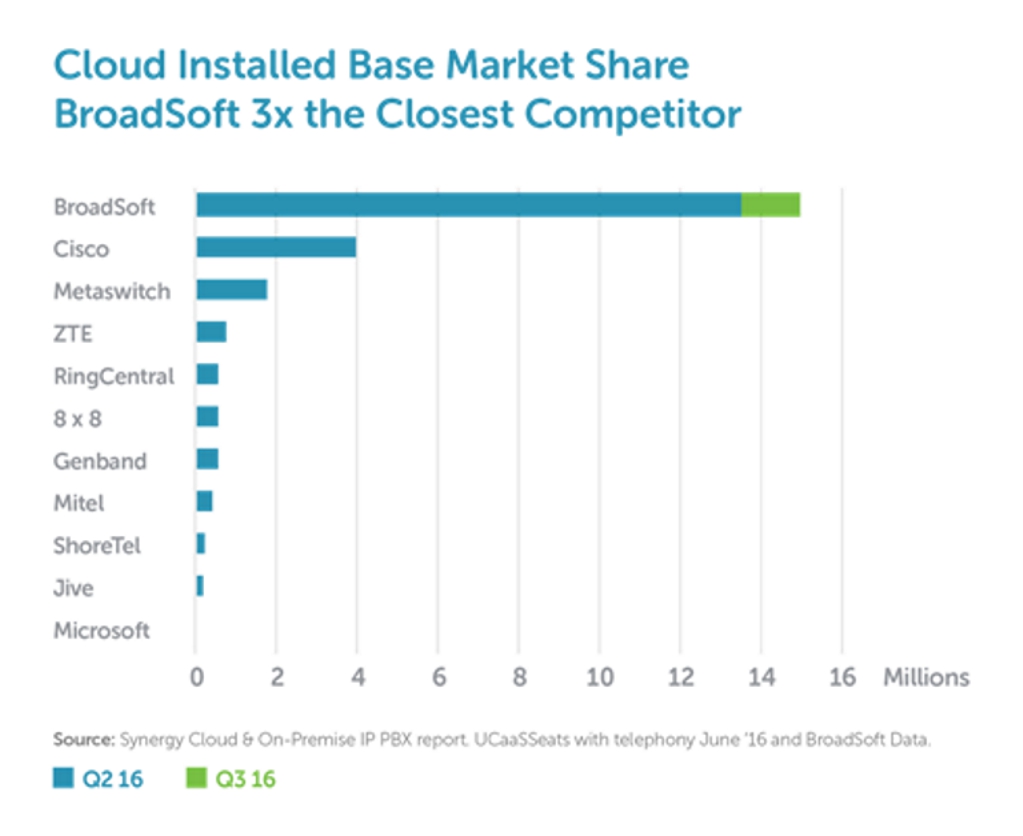 BroadSoft ist weltweiter Marktführer bei Cloud-basierten PBX/UCaaS BroadSoft ist weltweiter Marktführer bei Cloud-basierten PBX/UCaaS