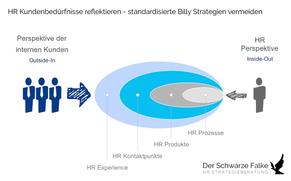 HR Customer Experience