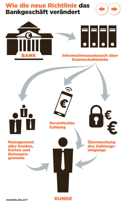 Die Auswirkungen der PSD II auf das Bankgeschäft