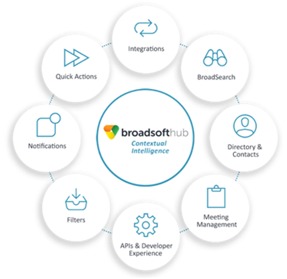 BroadSoft Hub bringt kontextuelle Intelligenz in die Echtzeit-Kommunikation BroadSoft Hub bringt kontextuelle Intelligenz in die Echtzeit-Kommunikation