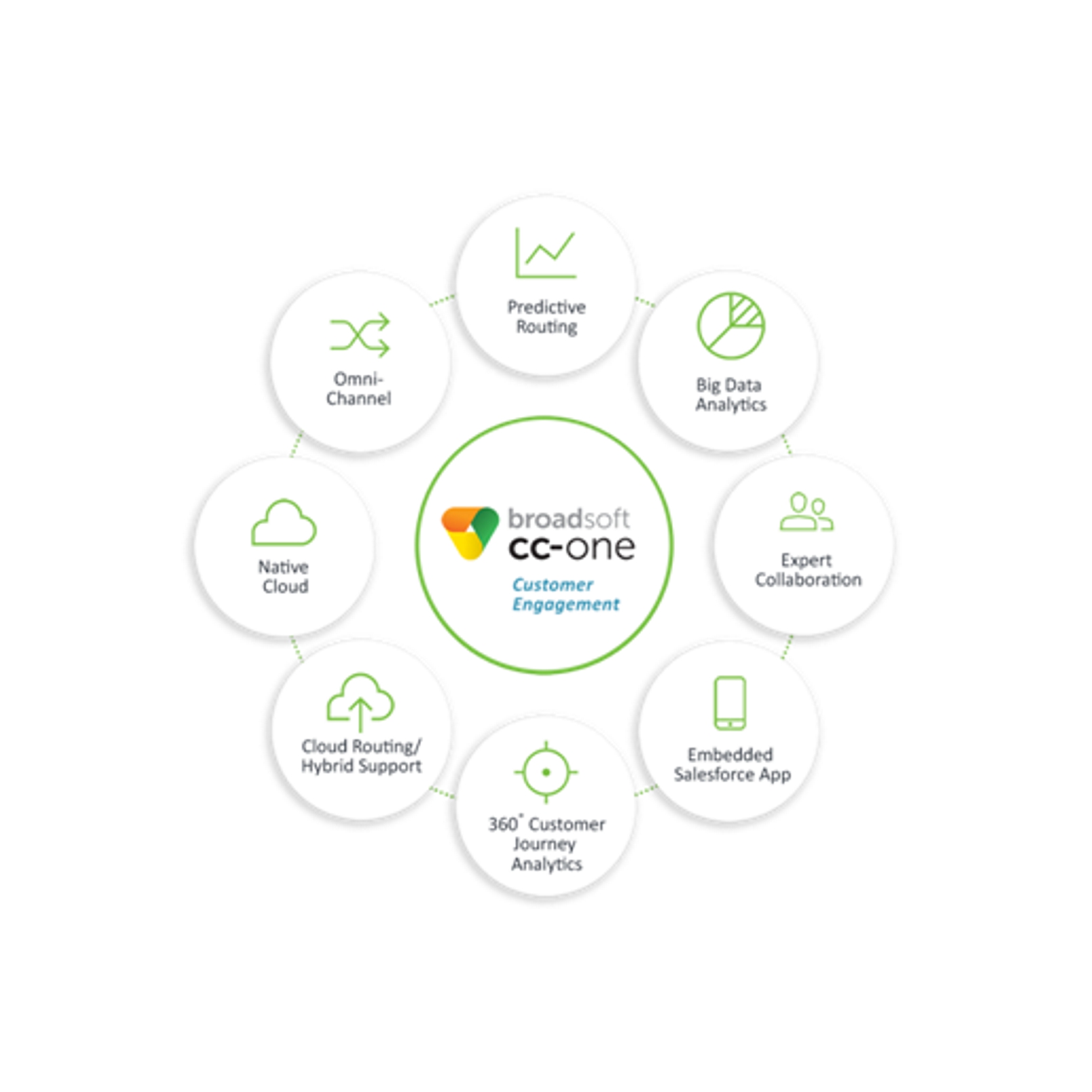 CC-One ist Teil des integrierten Produktportfolios von BroadSoft