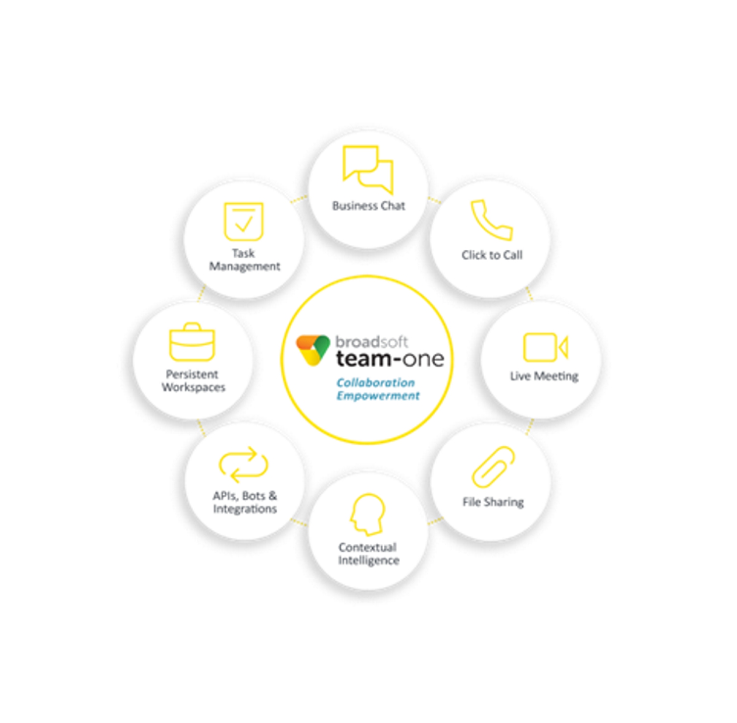 Team-One ist Teil der umfangreichen Produktpalette von BroadSoft für UCaaS