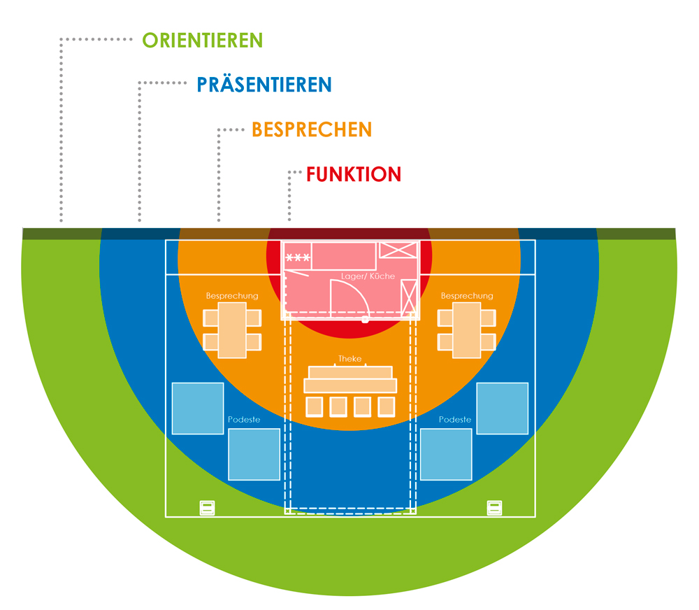 Der Messebauer Lünnemann aus Ibbenbüren empfiehlt die Planung von Messestand-Zonen