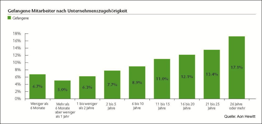 Die Motivation sinkt mit der Betriebszugehörigkeit (Bildquelle: Aon Hewitt) Die Motivation sinkt mit der Betriebszugehörigkeit (Bildquelle: Aon Hewitt)