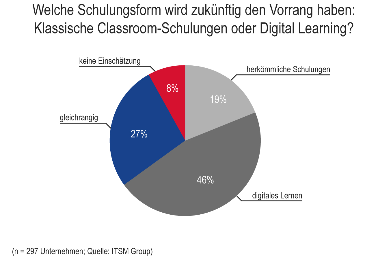 Perspektiven beim Digital Learning