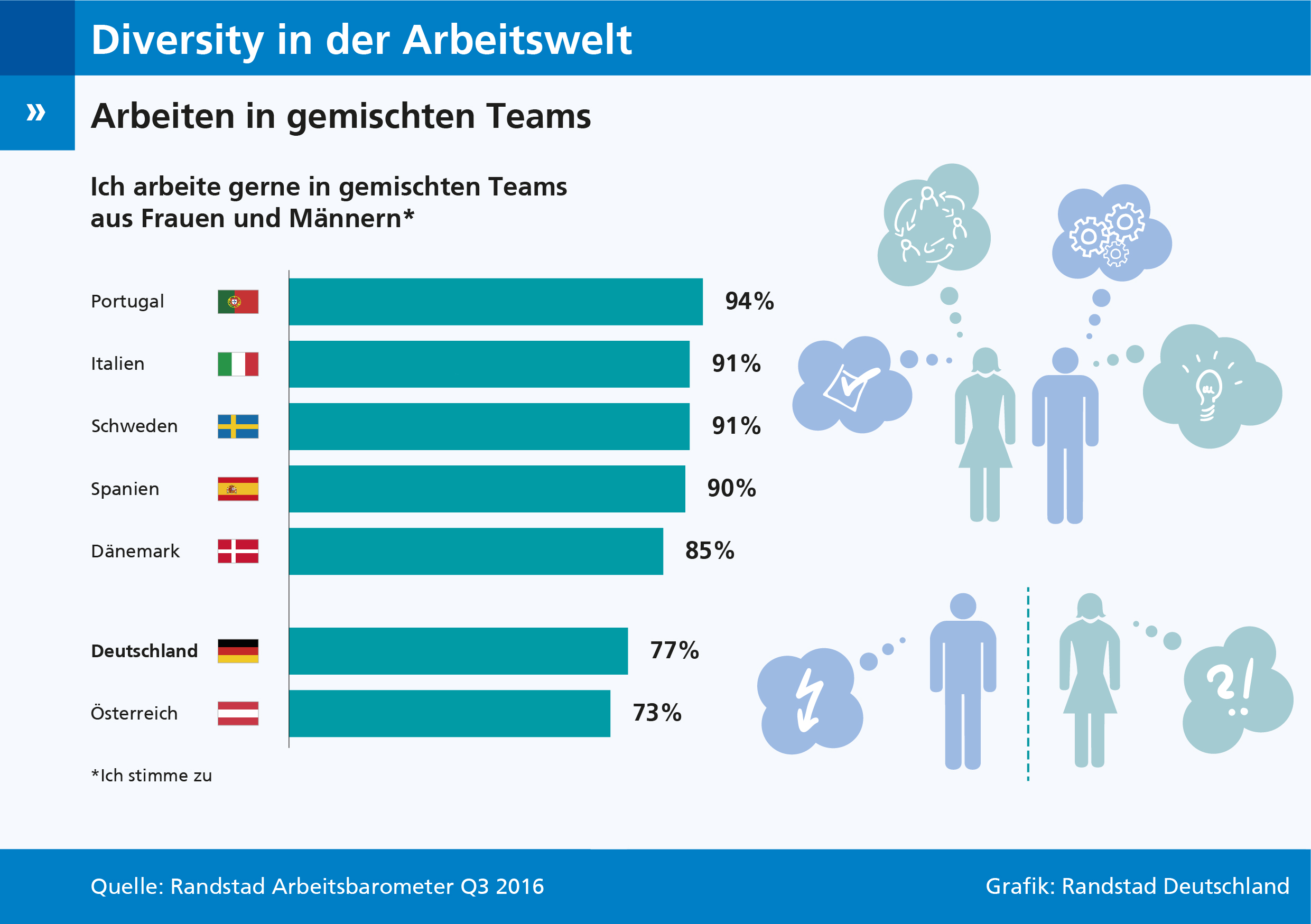 Nur 77 Prozent der Arbeitnehmer in Deutschland bevorzugen das Arbeiten in gemischten Teams.
