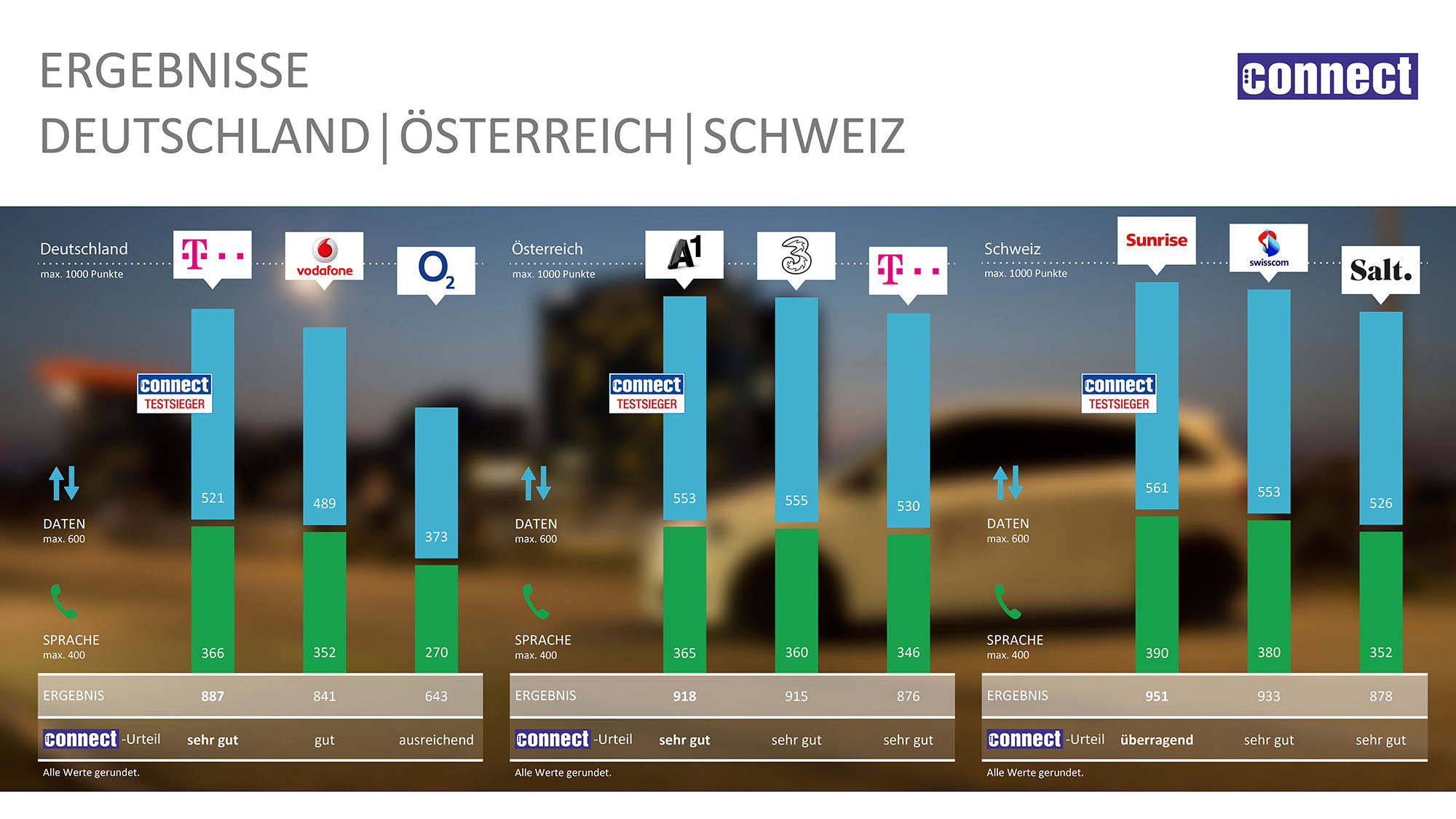 Verbesserungen bei allen getesteten Netzen trotz höherer Anforderungen.